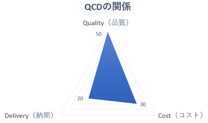 QCDの関係