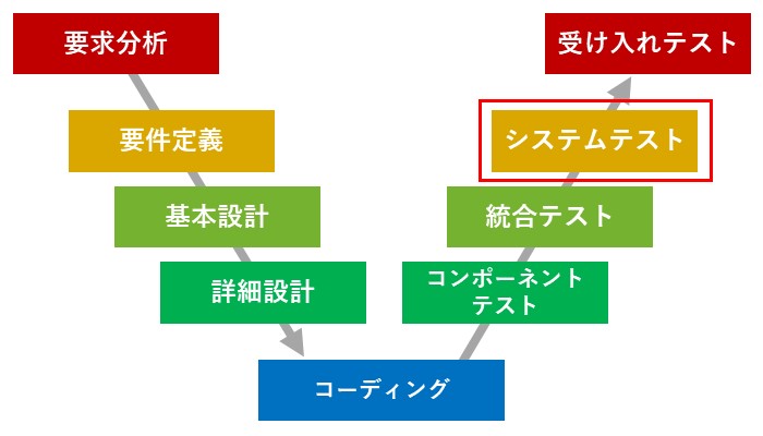 ソフトウェア開発のV字モデルのシステムテストの段階