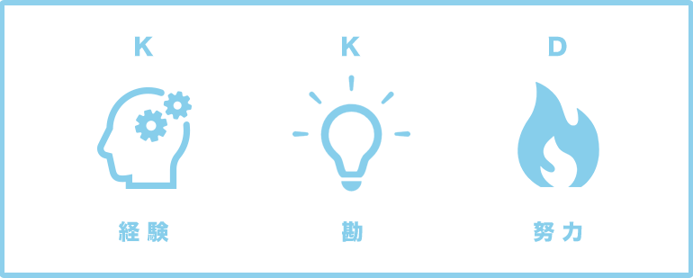 KKDとは経験(K)、勘(K)、度胸(D)を表す言葉の画像